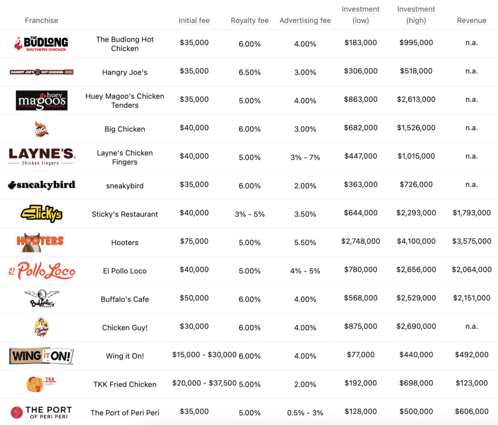 Nando's franchise competitors